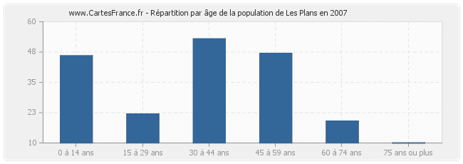 Répartition par âge de la population de Les Plans en 2007